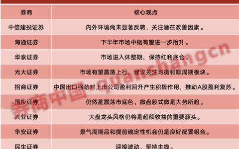 十大券商策略：少做多看！市场进入休整期 这一资产是超额收益重要源头