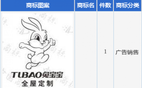 兔 宝 宝新提交1件商标注册申请