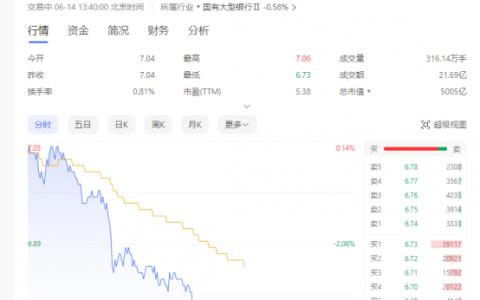 红利股集体下挫 交通银行盘中跌超4%