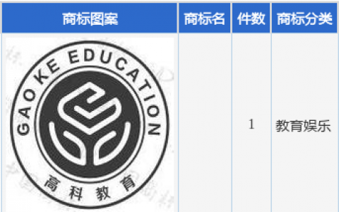 中国高科新提交1件商标注册申请