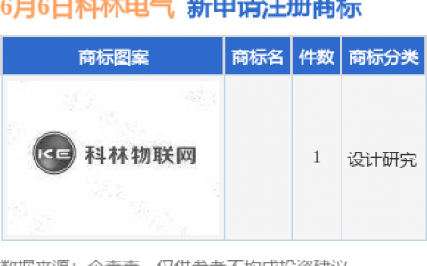 科林电气新提交1件商标注册申请