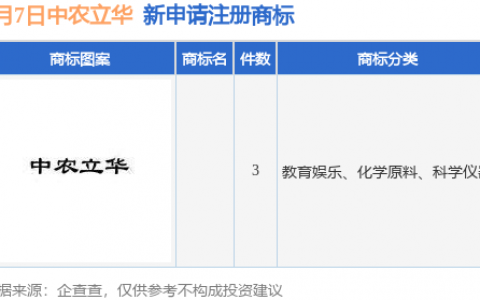 中农立华新提交3件商标注册申请