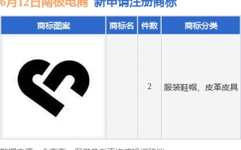 南极电商新提交2件商标注册申请