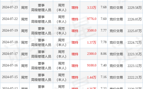 新芝生物：7月24日至7月25日高管周芳增持股份合计2.1万股