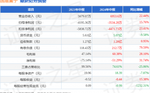 国盾量子（688027）2024年中报简析：营收上升亏损收窄，存货明显上升