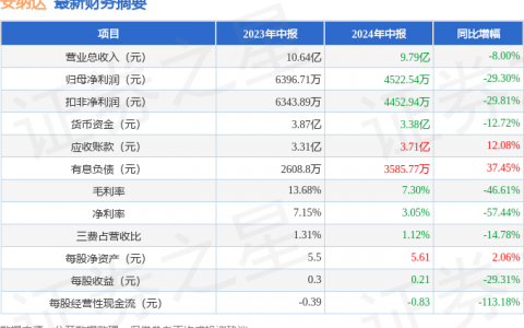 安纳达（002136）2024年中报简析：净利润减29.3%