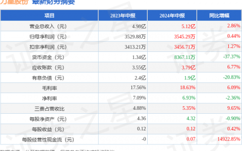 力星股份（300421）2024年中报简析：营收净利润同比双双增长