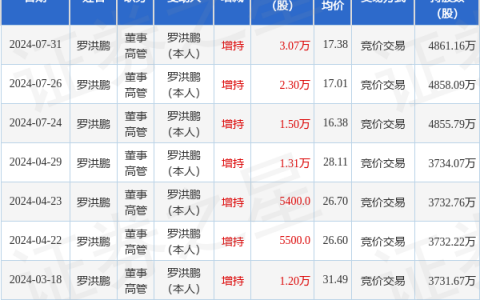 蜂助手：7月31日高管罗洪鹏增持股份合计3.07万股