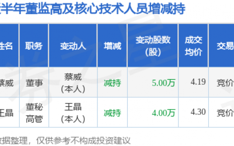 天龙集团：8月1日高管蔡威减持股份合计5万股