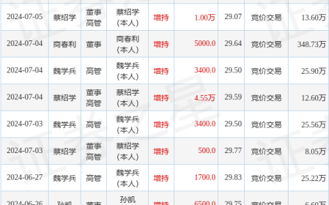 菲利华：8月1日高管商春利、蔡绍学、魏学兵增持股份合计3.37万股
