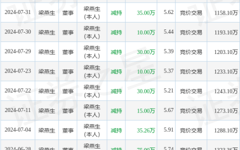 东杰智能：8月1日高管梁燕生减持股份合计5万股