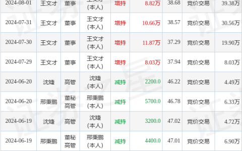 润丰股份：8月1日高管王文才增持股份合计8.82万股