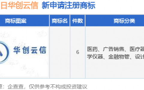 华创云信新提交6件商标注册申请