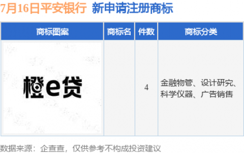 平安银行新提交4件商标注册申请