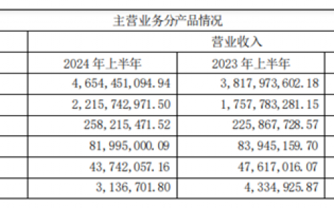今世缘中报营利双增背后：Q2表现低迷，合同负债锐减七成