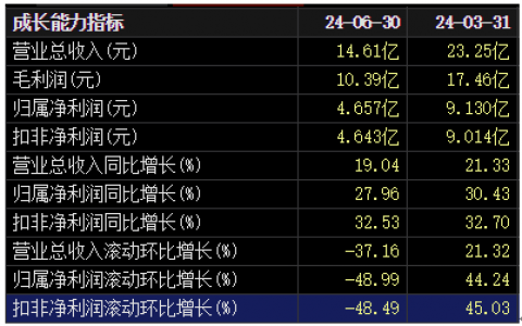 迎驾贡酒：省内、外经销商势差拉大，业绩“蓄水池”收缩