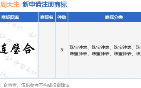 周大生新提交8件商标注册申请