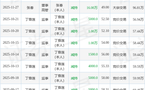 宝明科技：1月30日高管赵之光减持股份合计2.95万股