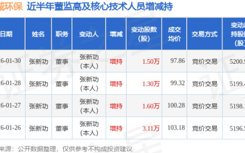惠城环保：1月30日高管张新功增持股份合计1.5万股