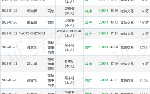 远翔新材：1月30日高管聂志明减持股份合计4000股