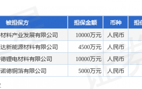 诺德股份披露4笔对外担保，被担保公司4家
