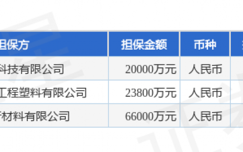 金发科技披露3笔对外担保，被担保公司3家