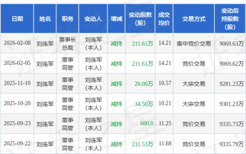 红墙股份：2月8日高管刘连军减持股份合计211.61万股