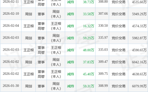 迈为股份：2月11日高管周剑、王正根减持股份合计53.8万股