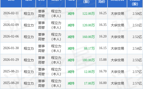 立华股份：2月11日高管程立力减持股份合计122万股