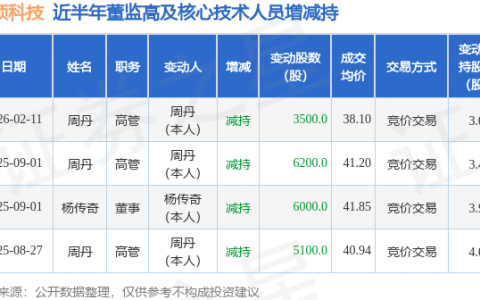博硕科技：2月11日高管周丹减持股份合计3500股