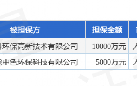 高能环境披露2笔对外担保，被担保公司2家