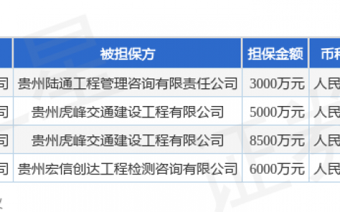 勘设股份披露4笔对外担保，被担保公司3家