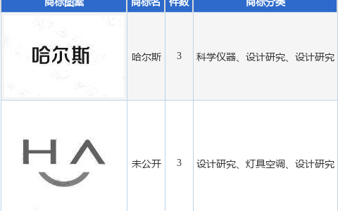 哈尔斯新提交“哈尔斯”、“未公开”等6件商标注册申请