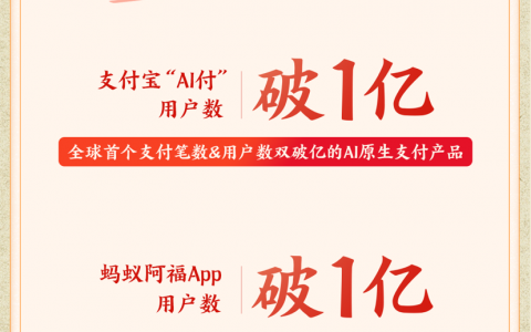 蚂蚁集团AI业务春节加速：支付宝“AI付”、蚂蚁阿福APP用户数双破亿