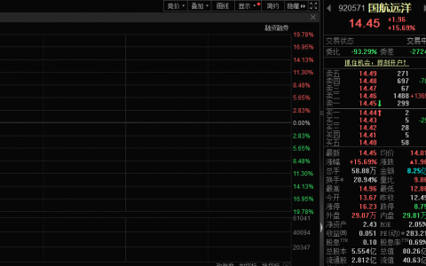 航运板块集体强势，国航远洋股价大涨