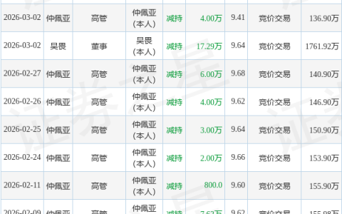 智能自控：3月4日高管仲佩亚、吴畏减持股份合计102万股