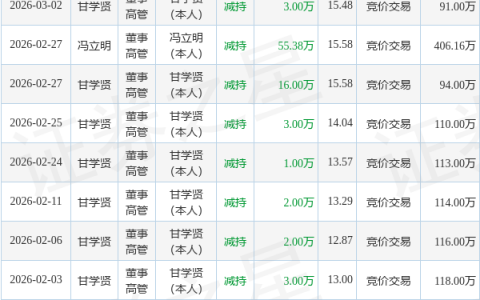 东方锆业：3月4日高管冯立明减持股份合计22.01万股