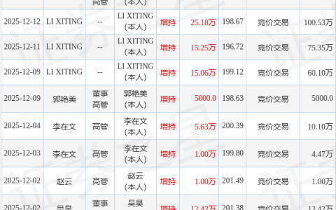迈瑞医疗：3月4日高管李朝阳增持股份合计5000股