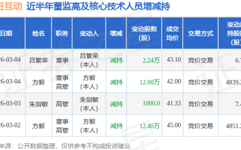 每日互动：3月4日高管方毅、吕繁荣减持股份合计14.24万股