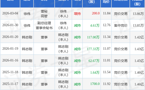 隆华新材：3月4日高管徐伟增持股份合计200股