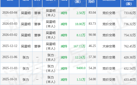 崇德科技：3月4日高管吴星明减持股份合计2.5万股