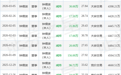 艾布鲁：3月9日董事钟儒波减持股份合计24.7万股
