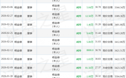宏德股份：3月9日董事杨金德减持股份合计9.1万股