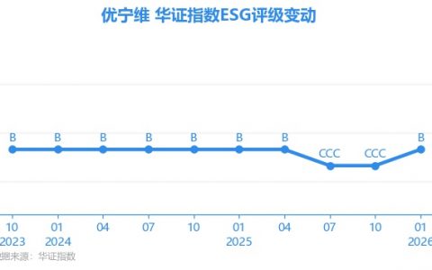 【ESG动态】优宁维（301166.SZ）获华证指数ESG最新评级B，行业排名第14