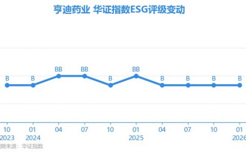 【ESG动态】亨迪药业（301211.SZ）获华证指数ESG最新评级B，行业排名第148