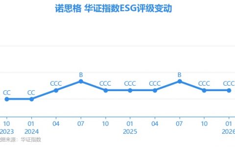 【ESG动态】诺思格（301333.SZ）获华证指数ESG最新评级CCC，行业排名第17