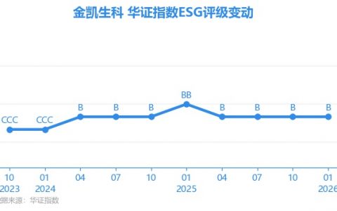 【ESG动态】金凯生科（301509.SZ）获华证指数ESG最新评级B，行业排名第130