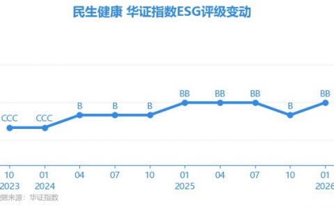 【ESG动态】民生健康（301507.SZ）获华证指数ESG最新评级BB，行业排名第106