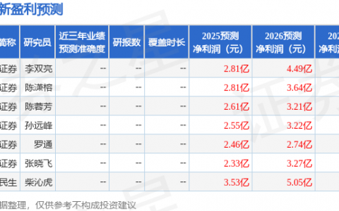 上海新阳（300236）2025年年报简析：营收净利润同比双双增长，盈利能力上升