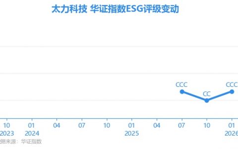 【ESG动态】太力科技（301595.SZ）获华证指数ESG最新评级CCC，行业排名第101